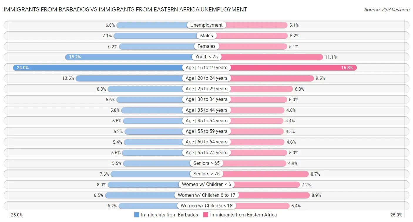 Immigrants from Barbados vs Immigrants from Eastern Africa Unemployment