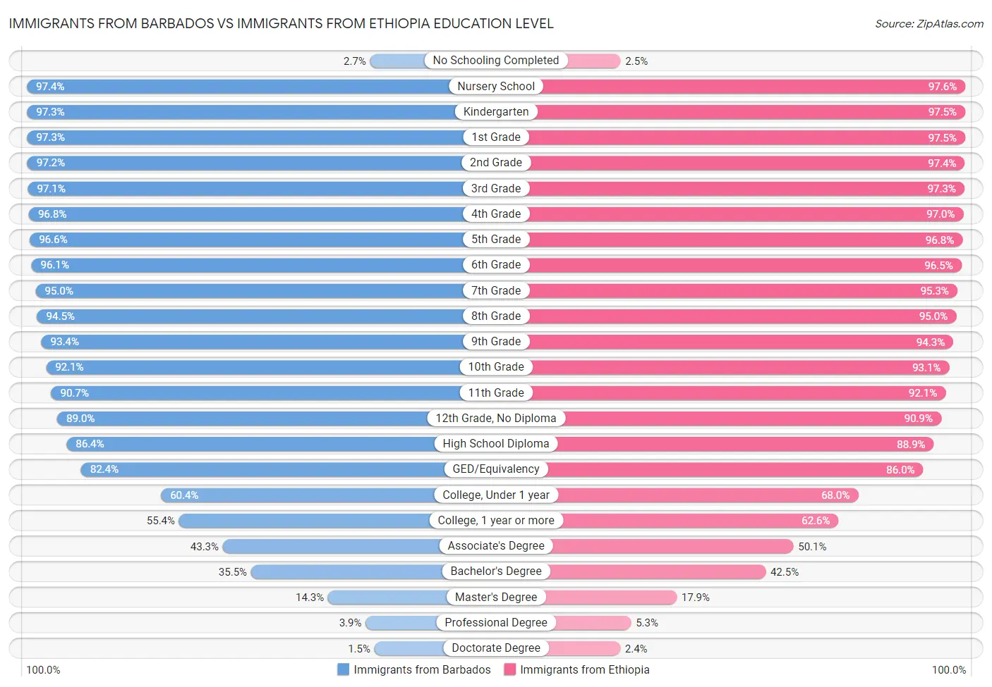 Immigrants from Barbados vs Immigrants from Ethiopia Education Level