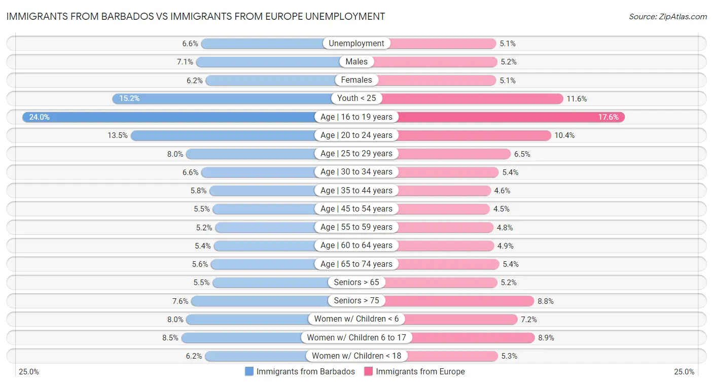 Immigrants from Barbados vs Immigrants from Europe Unemployment