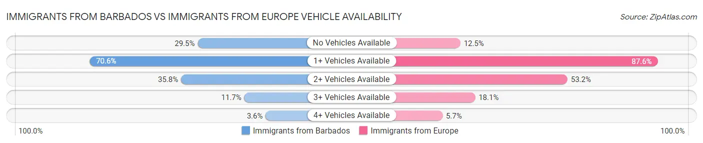 Immigrants from Barbados vs Immigrants from Europe Vehicle Availability
