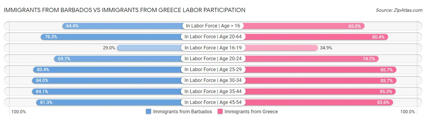 Immigrants from Barbados vs Immigrants from Greece Labor Participation