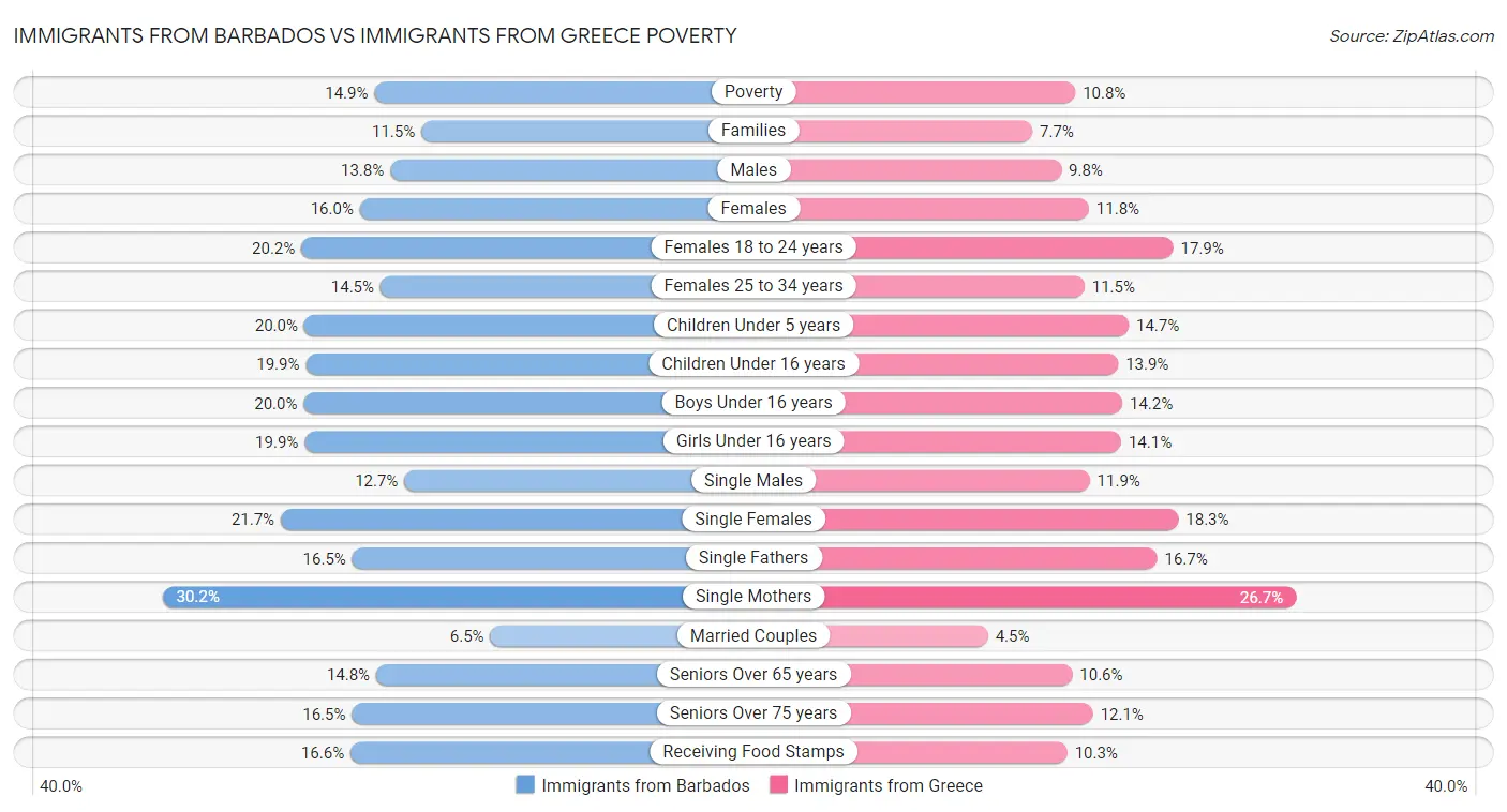 Immigrants from Barbados vs Immigrants from Greece Poverty