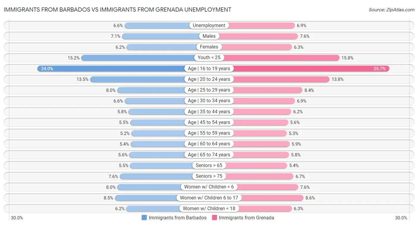 Immigrants from Barbados vs Immigrants from Grenada Unemployment