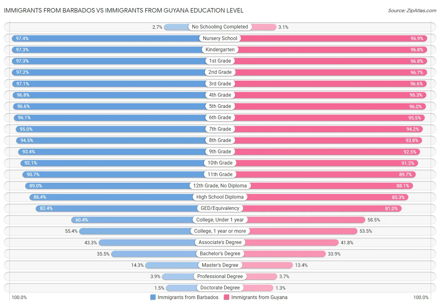 Immigrants from Barbados vs Immigrants from Guyana Education Level