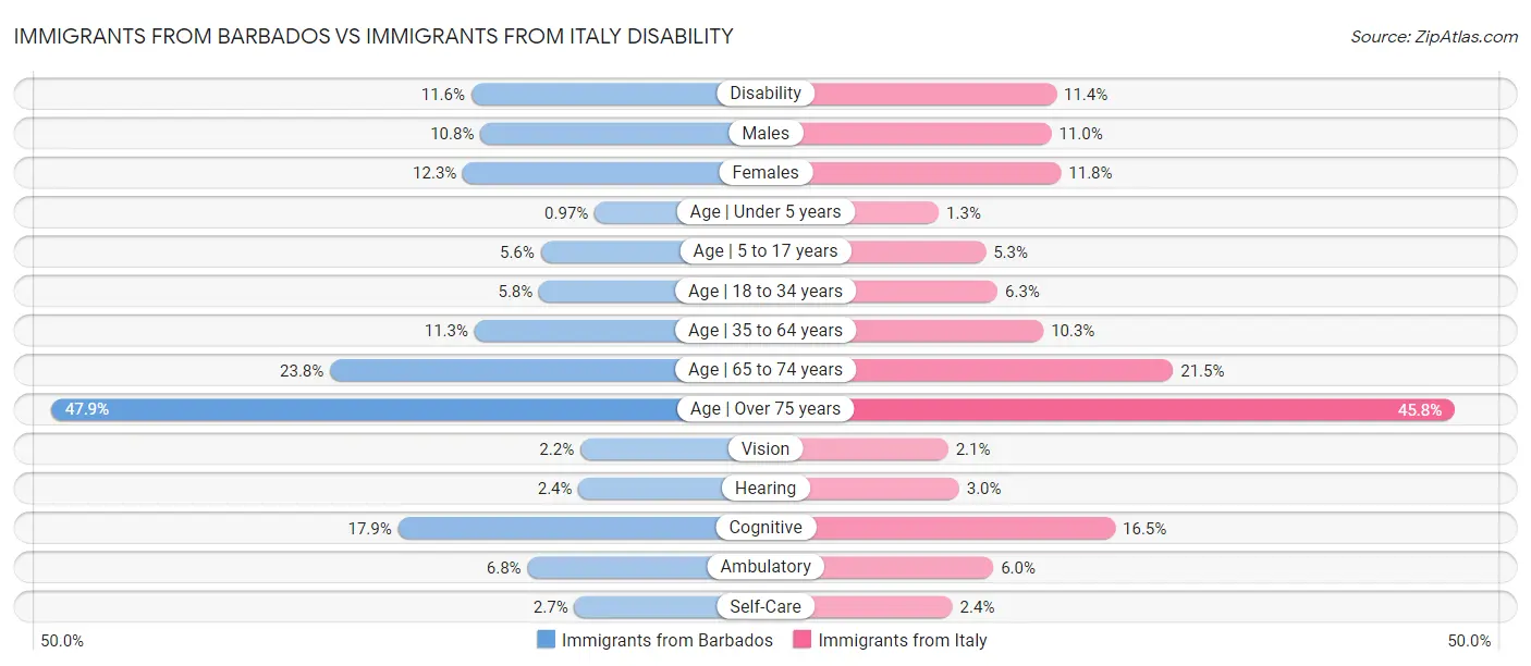 Immigrants from Barbados vs Immigrants from Italy Disability