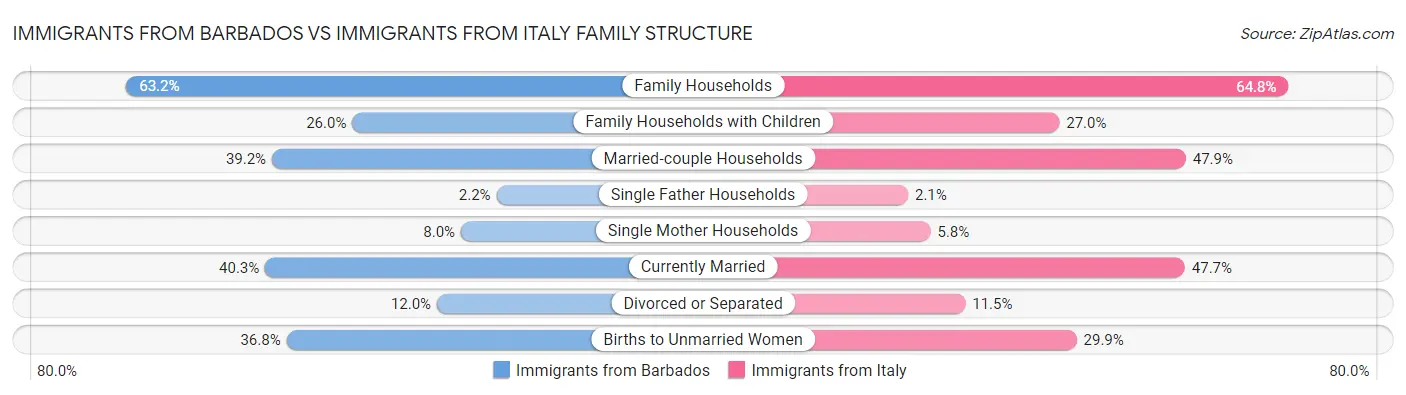 Immigrants from Barbados vs Immigrants from Italy Family Structure