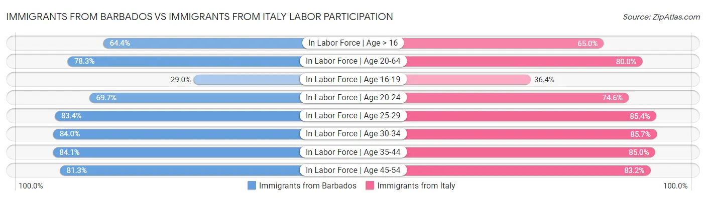 Immigrants from Barbados vs Immigrants from Italy Labor Participation