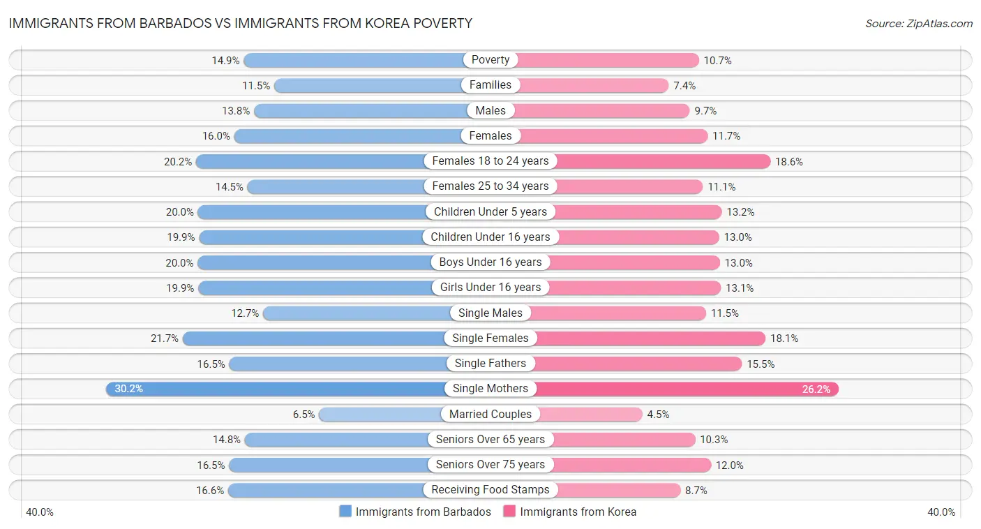 Immigrants from Barbados vs Immigrants from Korea Poverty