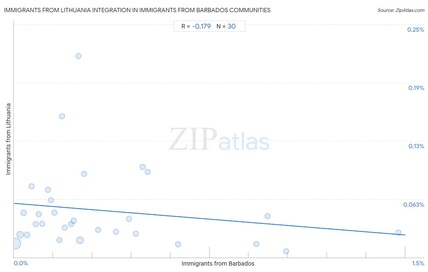 Immigrants from Barbados Integration in Immigrants from Lithuania Communities