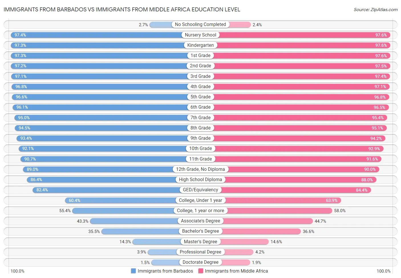 Immigrants from Barbados vs Immigrants from Middle Africa Education Level