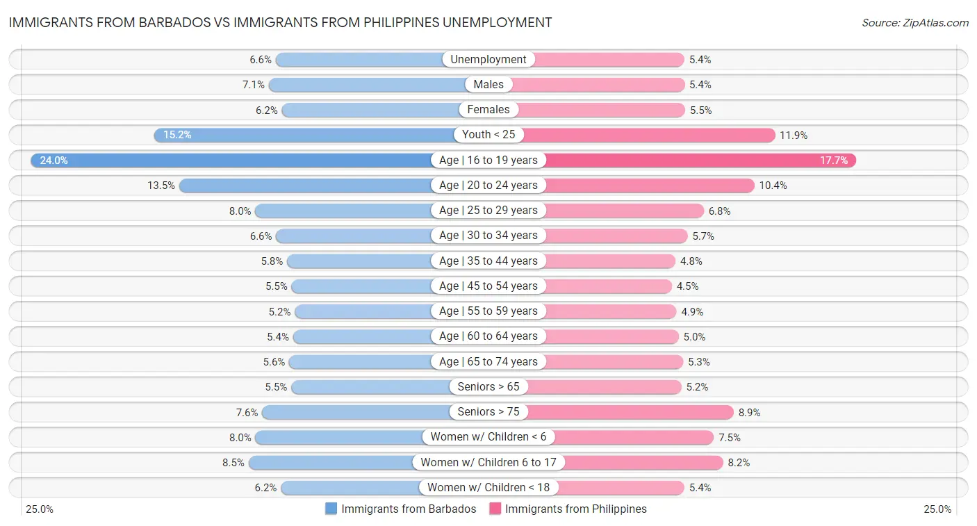 Immigrants from Barbados vs Immigrants from Philippines Unemployment