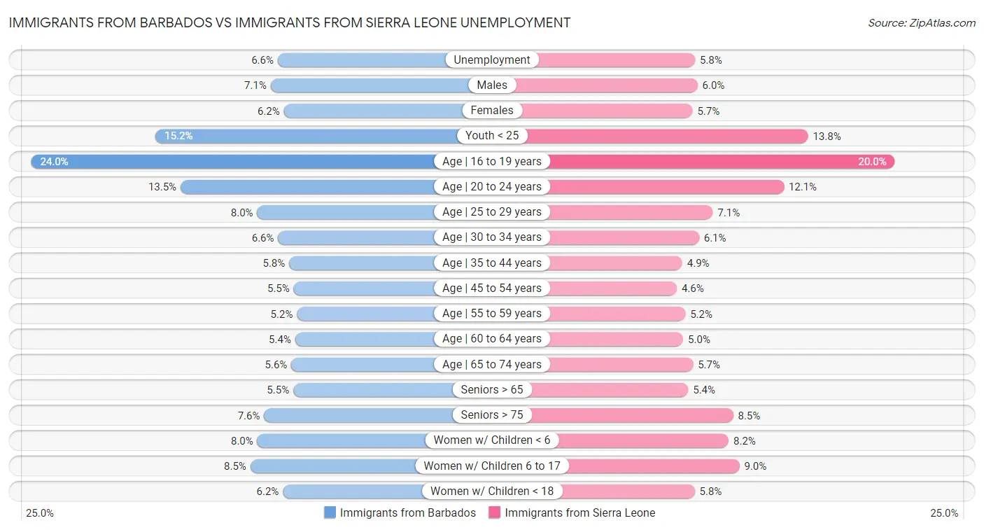 Immigrants from Barbados vs Immigrants from Sierra Leone Unemployment