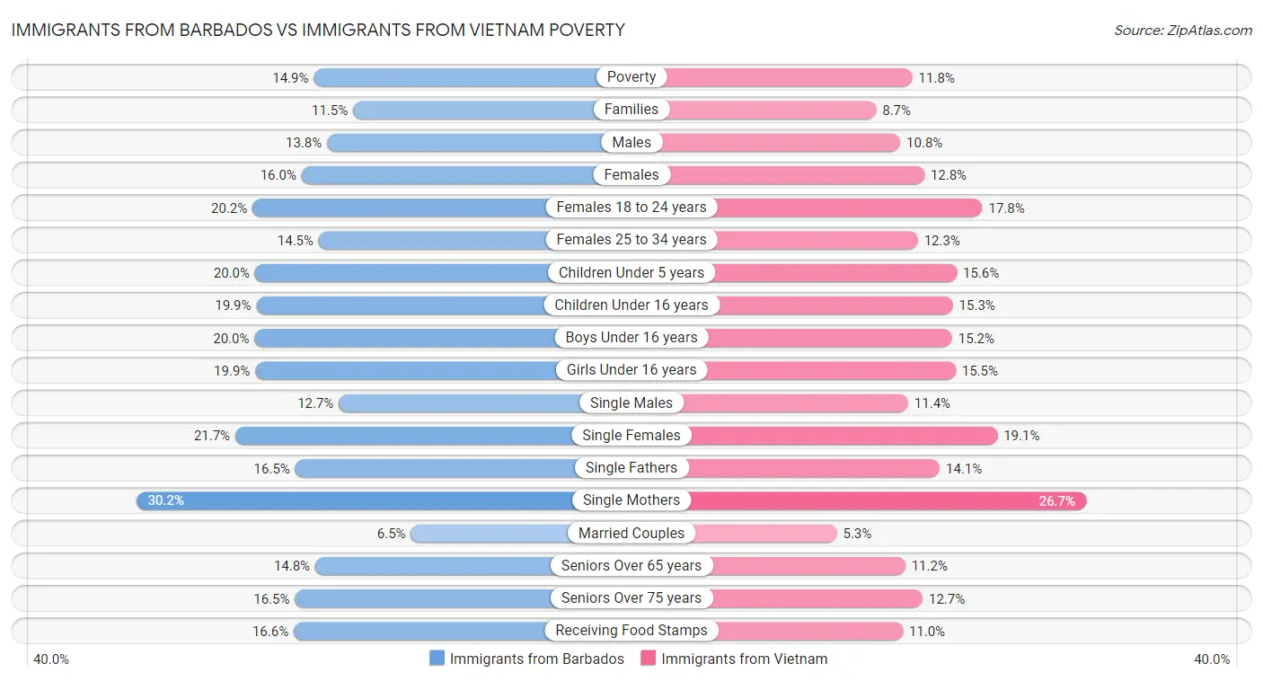 Immigrants from Barbados vs Immigrants from Vietnam Poverty