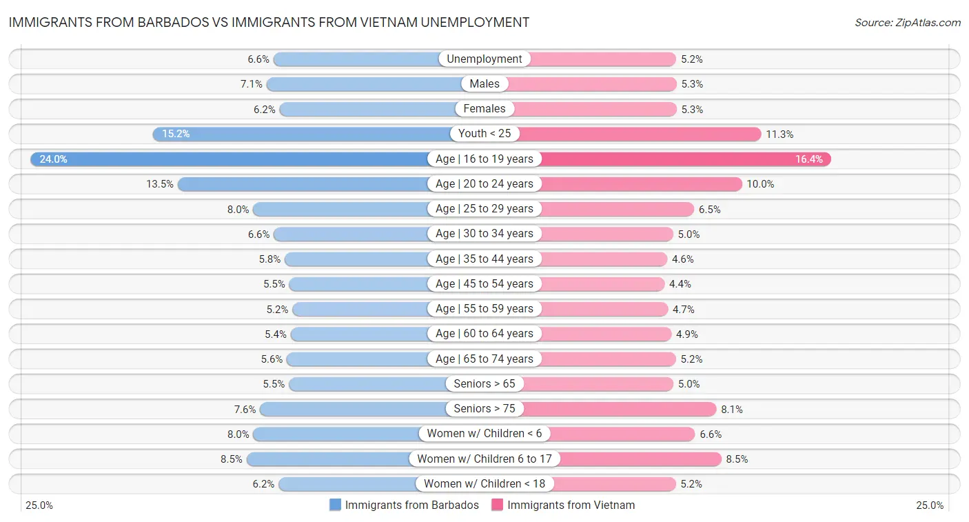 Immigrants from Barbados vs Immigrants from Vietnam Unemployment