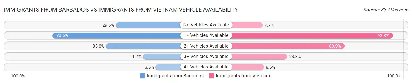 Immigrants from Barbados vs Immigrants from Vietnam Vehicle Availability