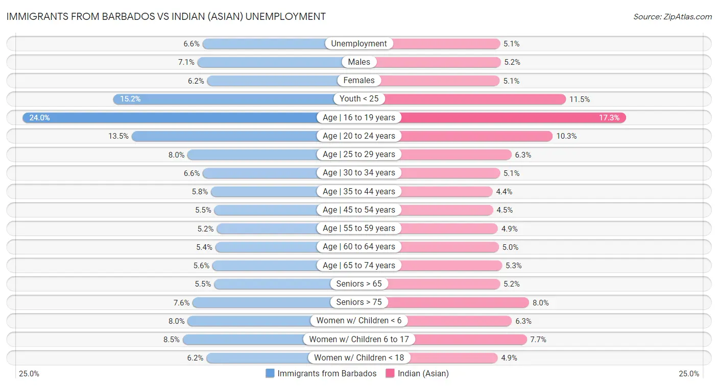 Immigrants from Barbados vs Indian (Asian) Unemployment