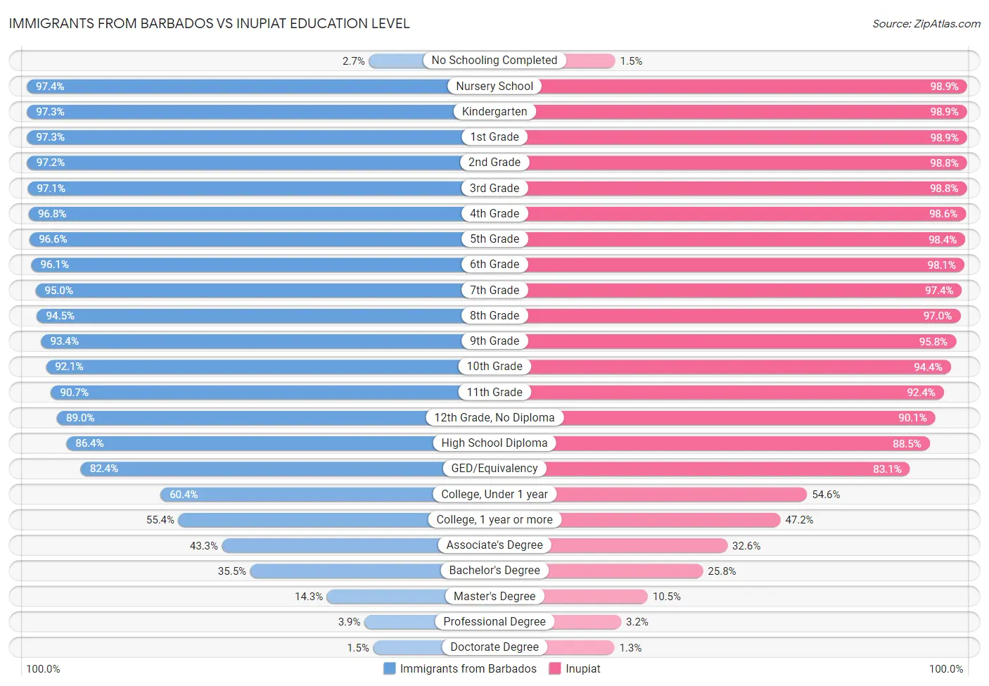 Immigrants from Barbados vs Inupiat Education Level