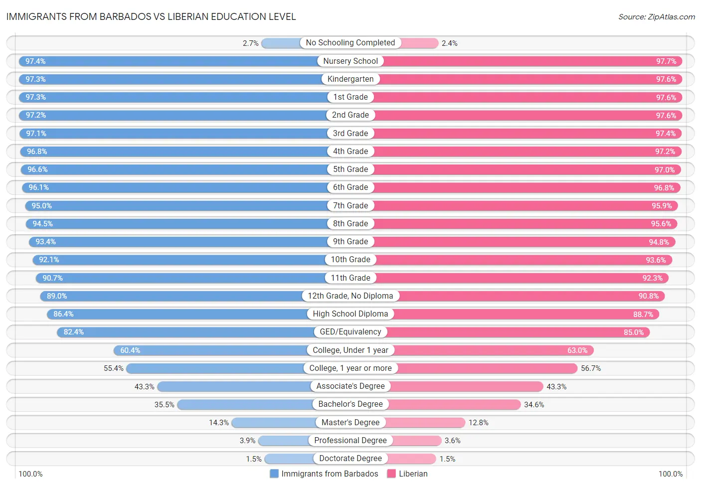 Immigrants from Barbados vs Liberian Education Level