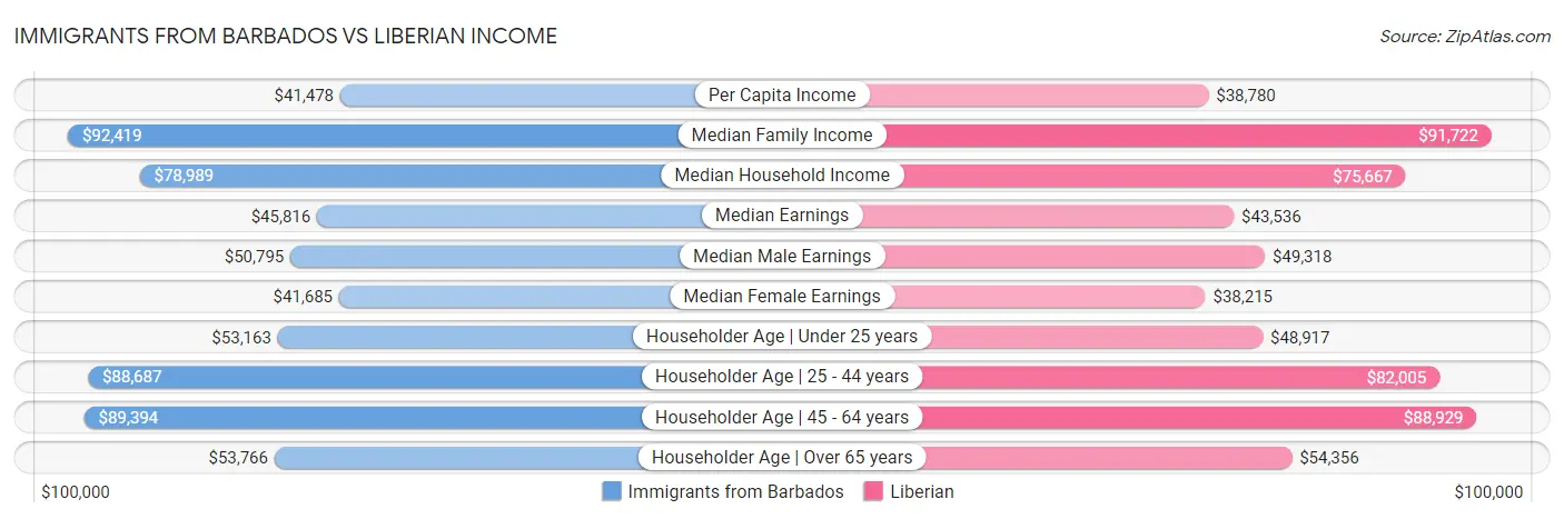 Immigrants from Barbados vs Liberian Income