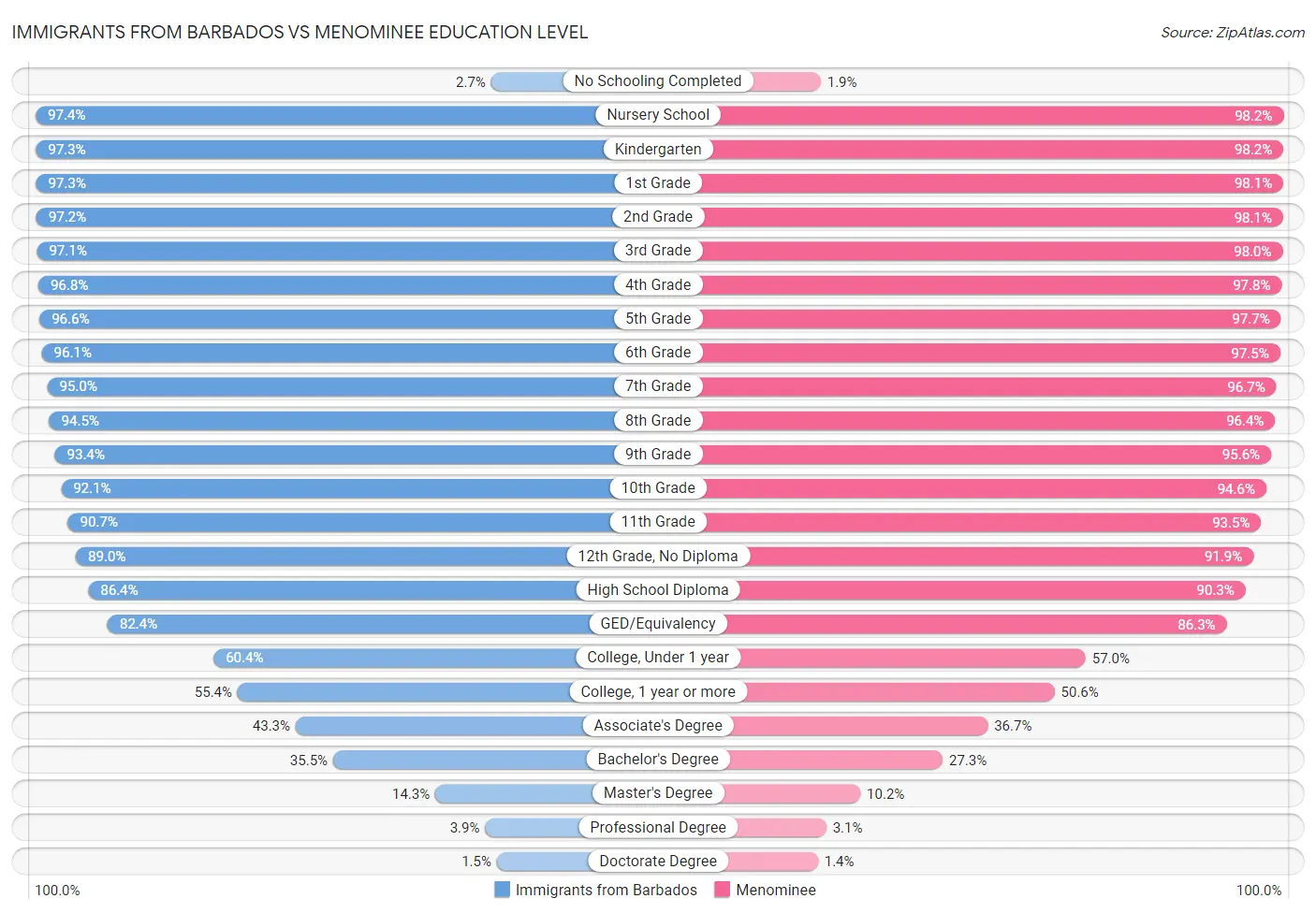 Immigrants from Barbados vs Menominee Education Level