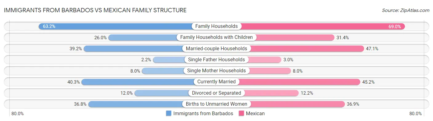 Immigrants from Barbados vs Mexican Family Structure