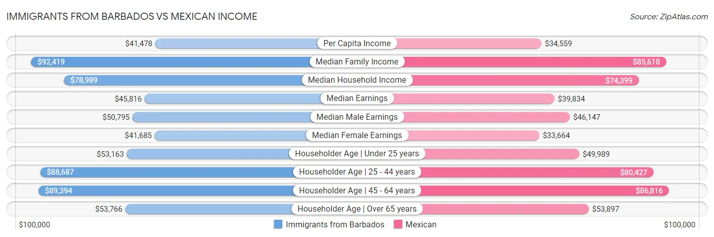 Immigrants from Barbados vs Mexican Income