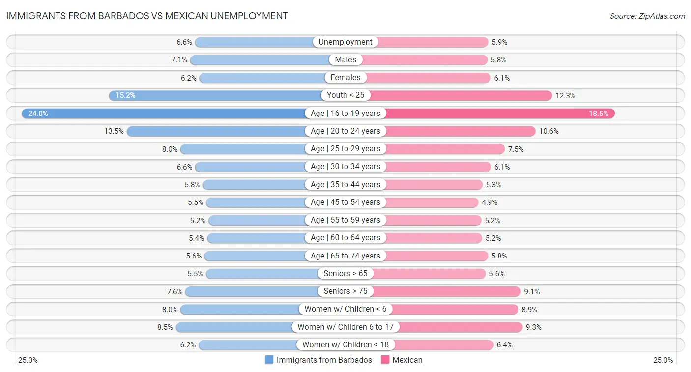 Immigrants from Barbados vs Mexican Unemployment