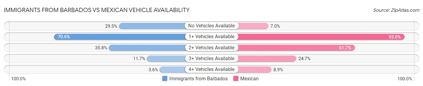 Immigrants from Barbados vs Mexican Vehicle Availability