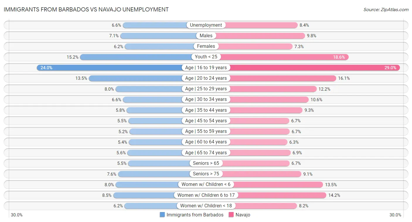 Immigrants from Barbados vs Navajo Unemployment