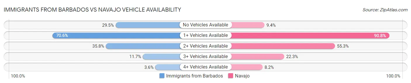Immigrants from Barbados vs Navajo Vehicle Availability