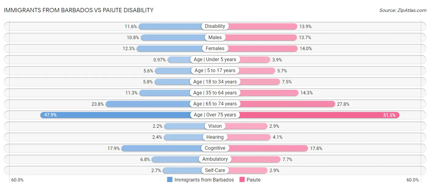 Immigrants from Barbados vs Paiute Disability