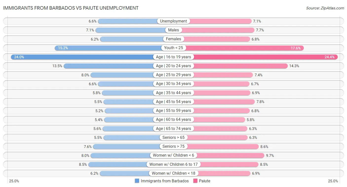 Immigrants from Barbados vs Paiute Unemployment