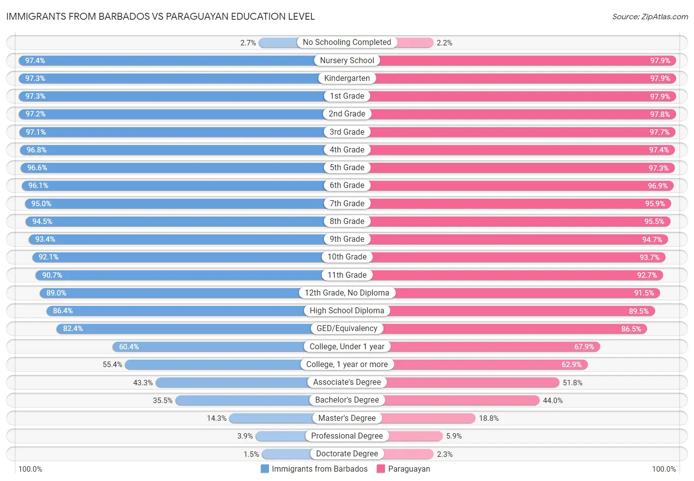 Immigrants from Barbados vs Paraguayan Education Level