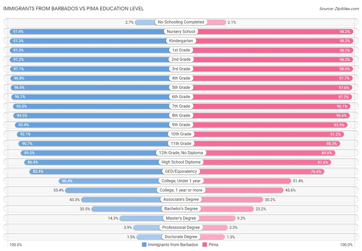 Immigrants from Barbados vs Pima Education Level