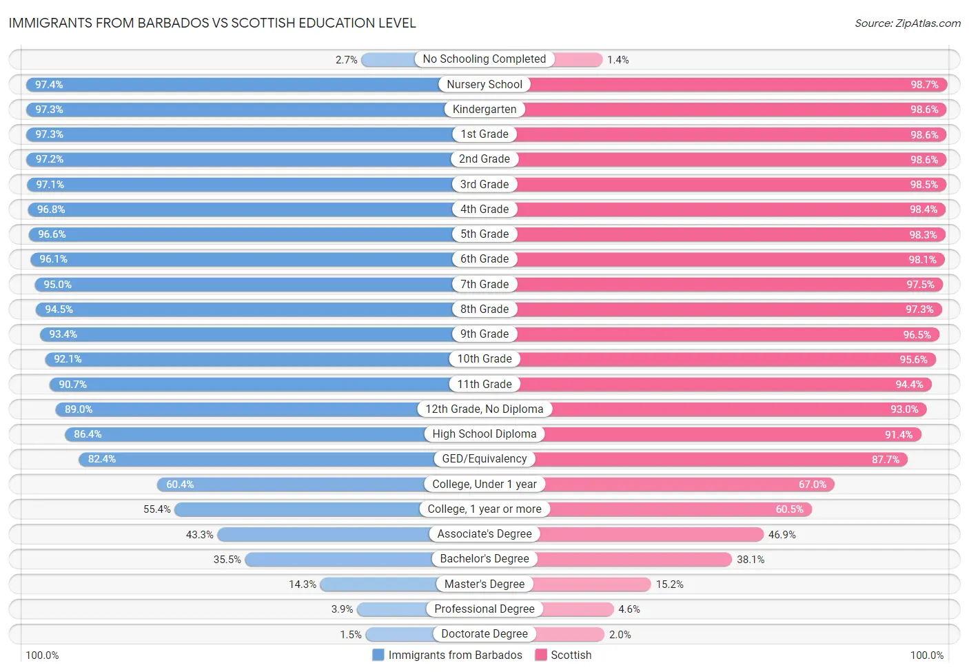 Immigrants from Barbados vs Scottish Education Level