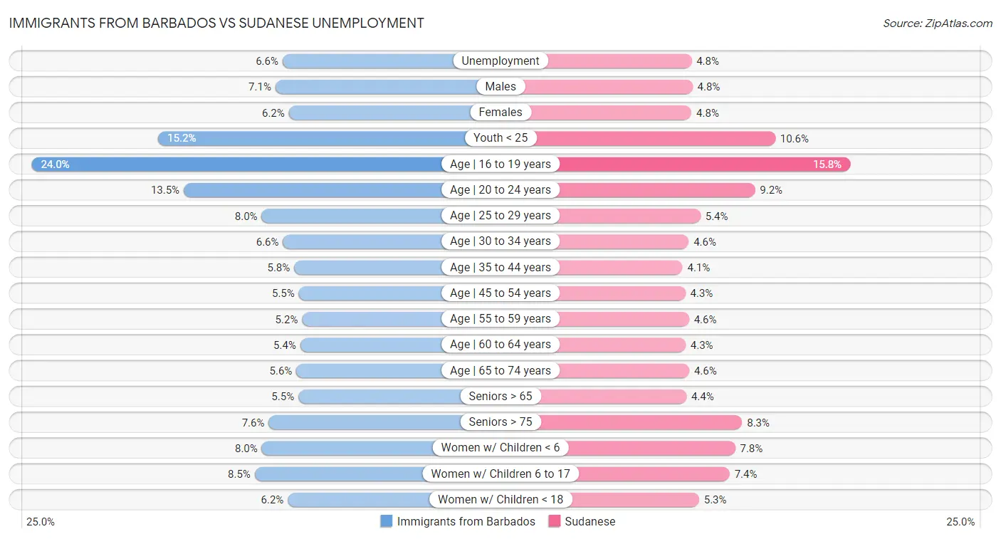 Immigrants from Barbados vs Sudanese Unemployment