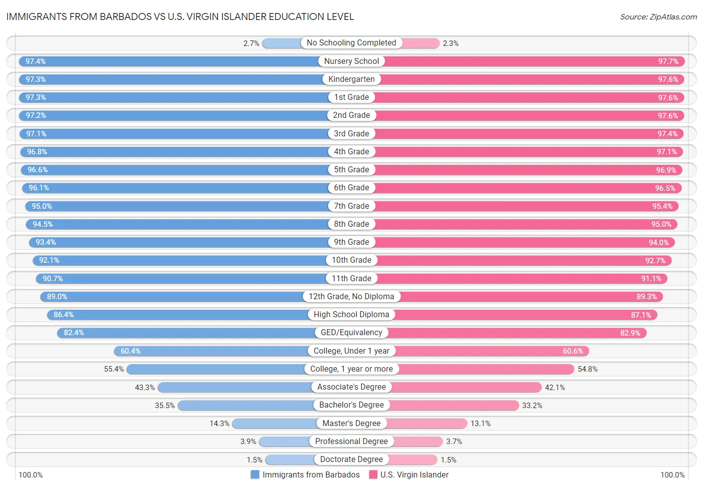 Immigrants from Barbados vs U.S. Virgin Islander Education Level