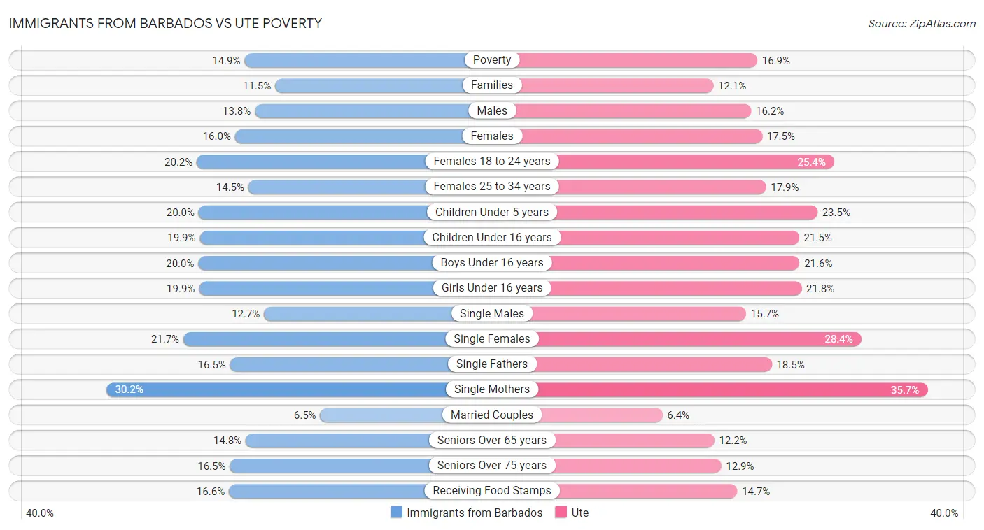 Immigrants from Barbados vs Ute Poverty