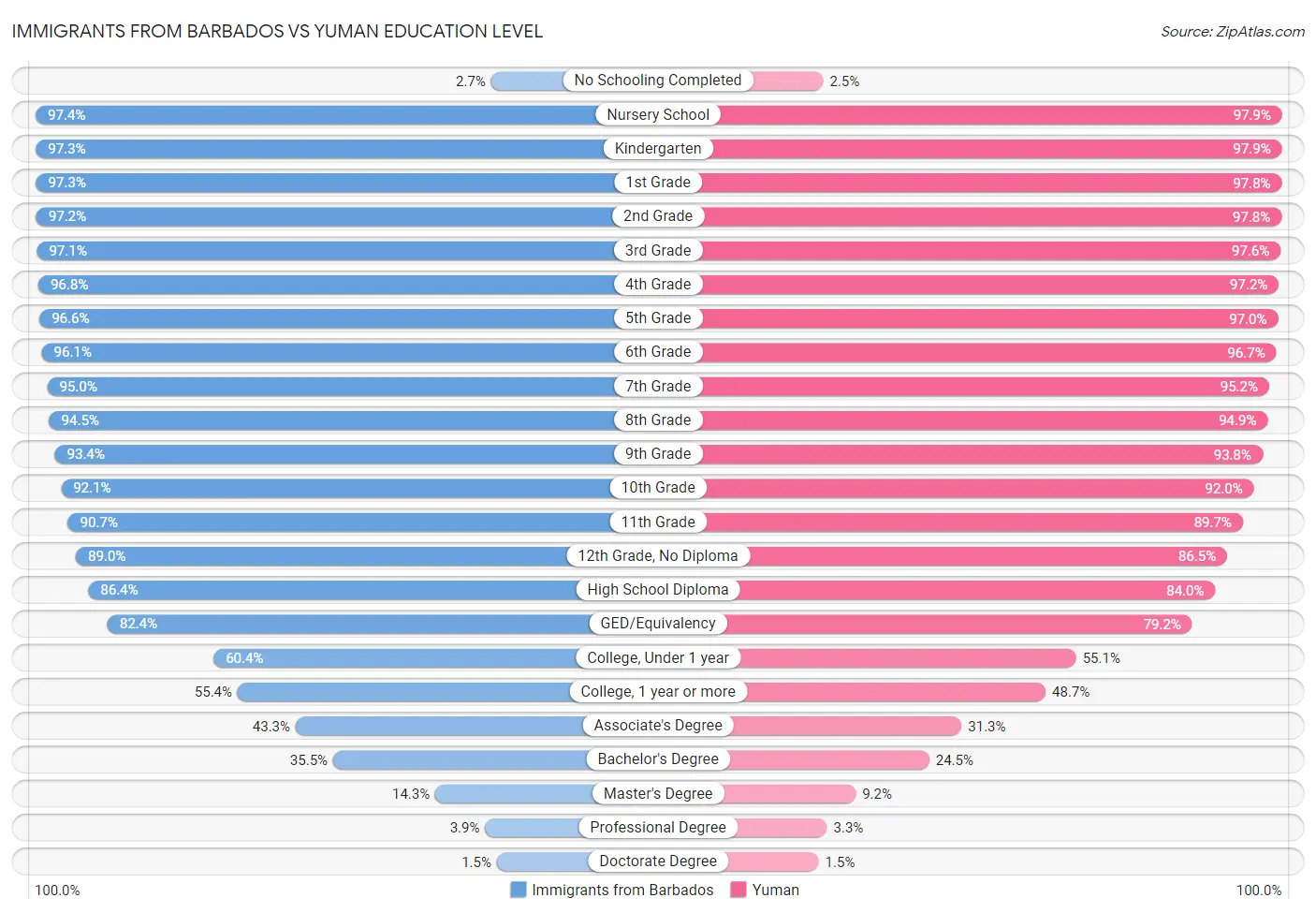 Immigrants from Barbados vs Yuman Education Level