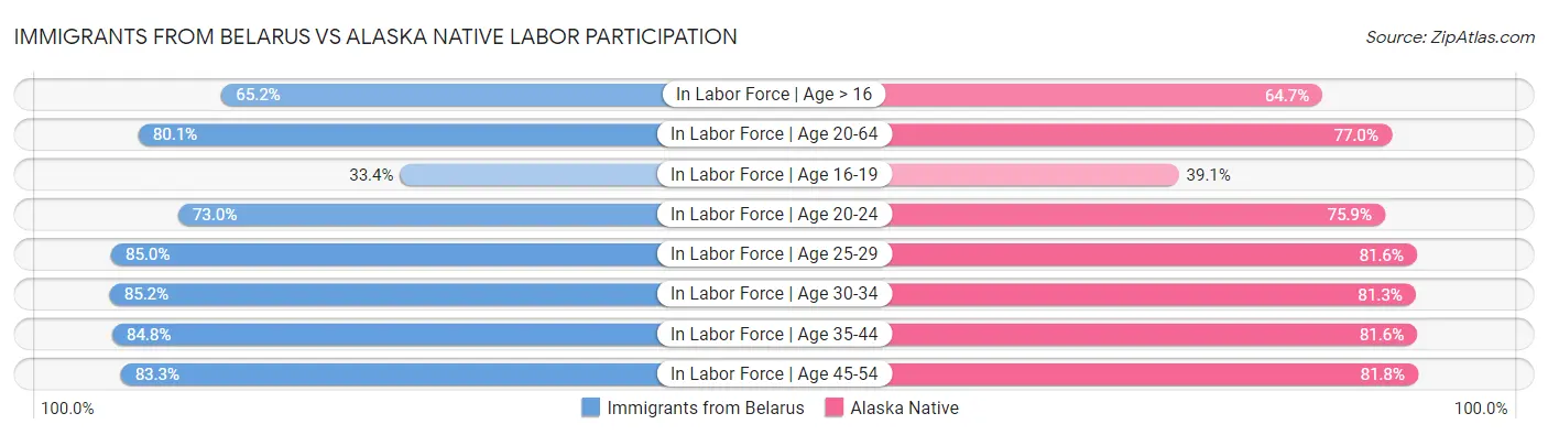 Immigrants from Belarus vs Alaska Native Labor Participation