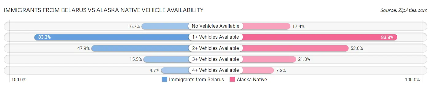 Immigrants from Belarus vs Alaska Native Vehicle Availability
