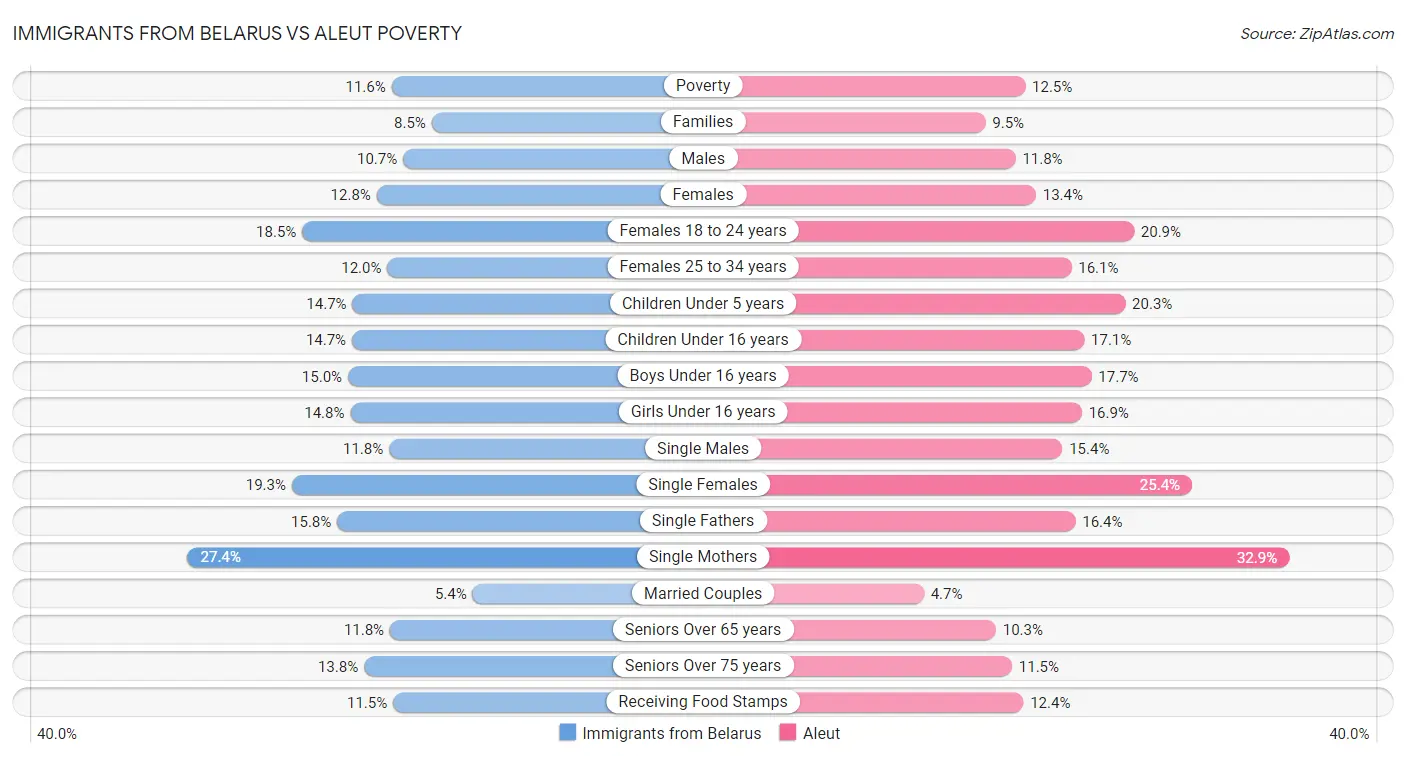 Immigrants from Belarus vs Aleut Poverty