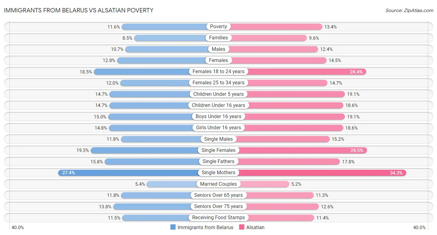 Immigrants from Belarus vs Alsatian Poverty