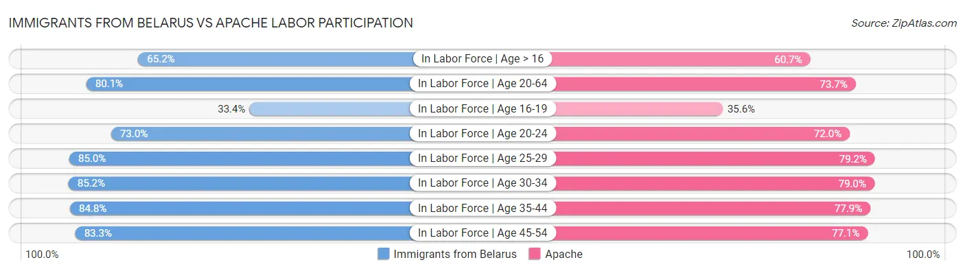Immigrants from Belarus vs Apache Labor Participation