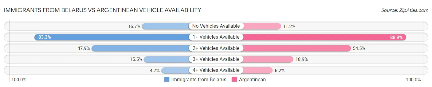 Immigrants from Belarus vs Argentinean Vehicle Availability