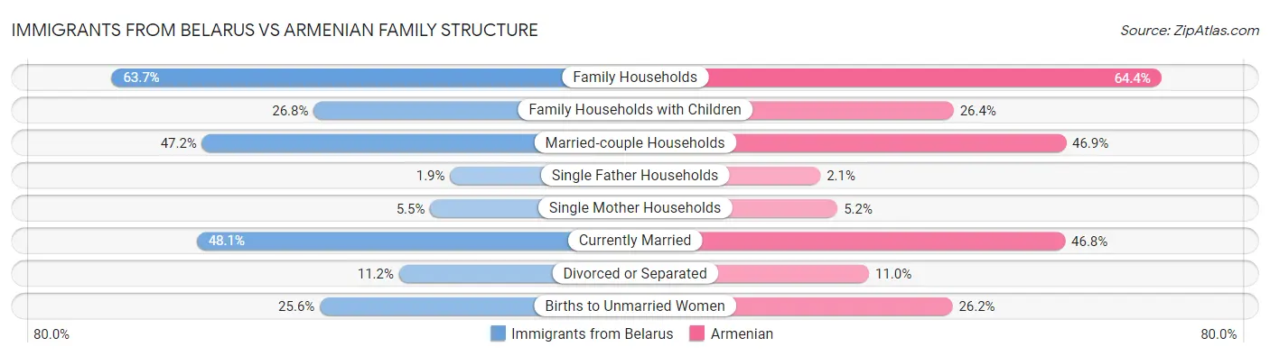 Immigrants from Belarus vs Armenian Family Structure
