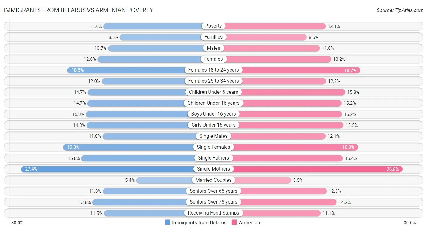 Immigrants from Belarus vs Armenian Poverty