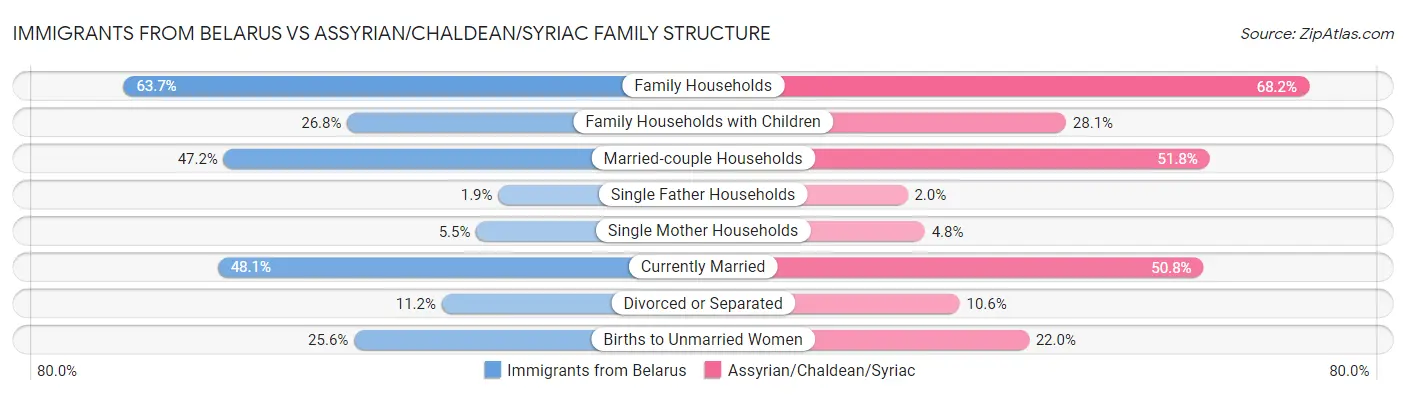 Immigrants from Belarus vs Assyrian/Chaldean/Syriac Family Structure
