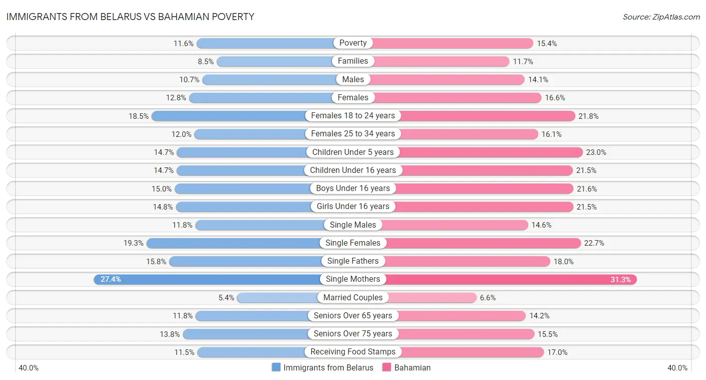 Immigrants from Belarus vs Bahamian Poverty