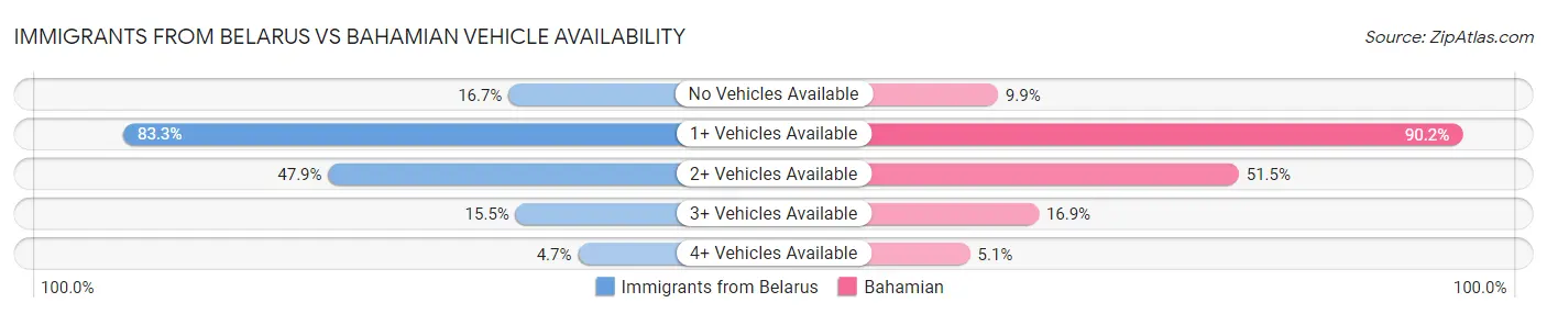 Immigrants from Belarus vs Bahamian Vehicle Availability